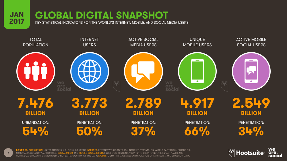 Global Digital Snapshot